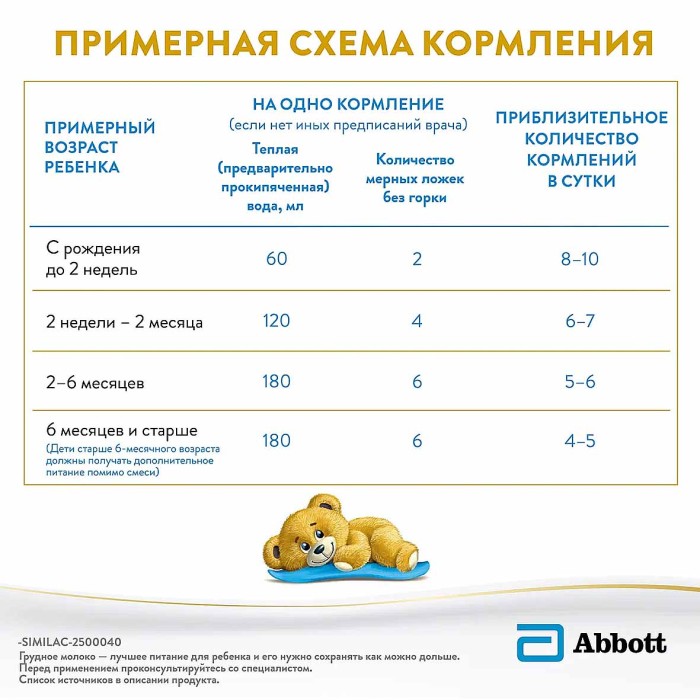 Смесь Similac Classic 1 молочная 800гр к/у