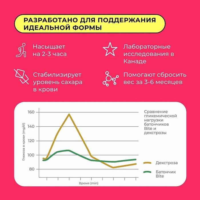 Батончик Bite Малина протеиновый 50гр