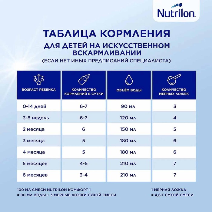 Смесь Nutrilon 1 Комфорт молочная с рождения 400гр ж/б
